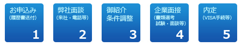 お申込から內定までの流れ